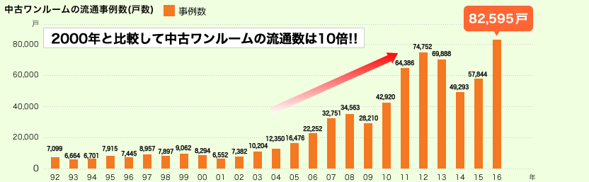 中古ワンルームの流通事例数