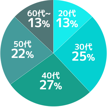 日本財託無料セミナー参加割合：20代13％、30代25％、40代27％、50代22％、60代以上13％