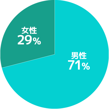 日本財託無料セミナー参加割合：男性71％、女性29％