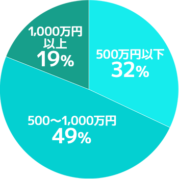 日本財託無料セミナー参加割合：500万円以下32％、500～1,000万円49％、1,000万円以上19％