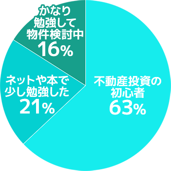 日本財託無料セミナー参加割合：不動産投資の初心者63％、ネットや本で少し勉強した21％、かなり勉強して物件検討中16％