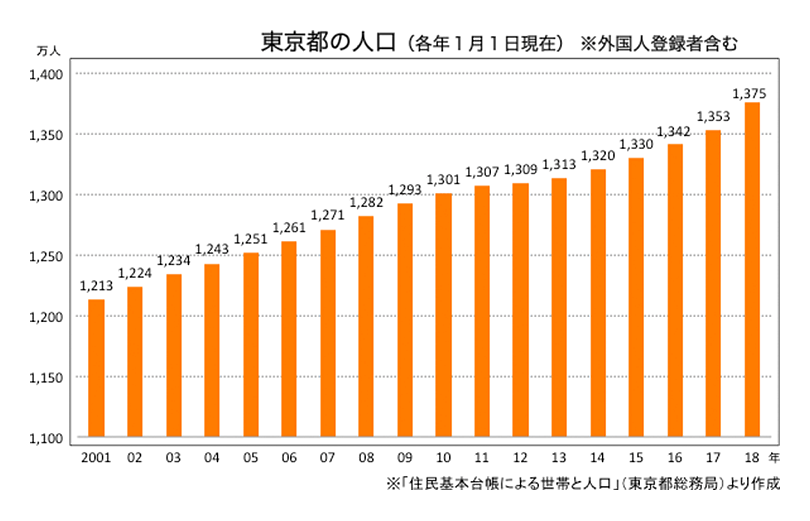 「東京の人口」を表すグラフ（2001～2018年 各年1月1日現在） ※外国人登録者含む ※「住民基本台帳による世帯と人口」（東京都総務局）より作成