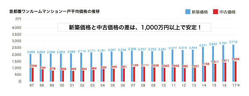「首都圏ワンルームマンション一戸平均価格の推移」を表すグラフ 新築価格と中古価格の差は、1,000万円以上で安定！