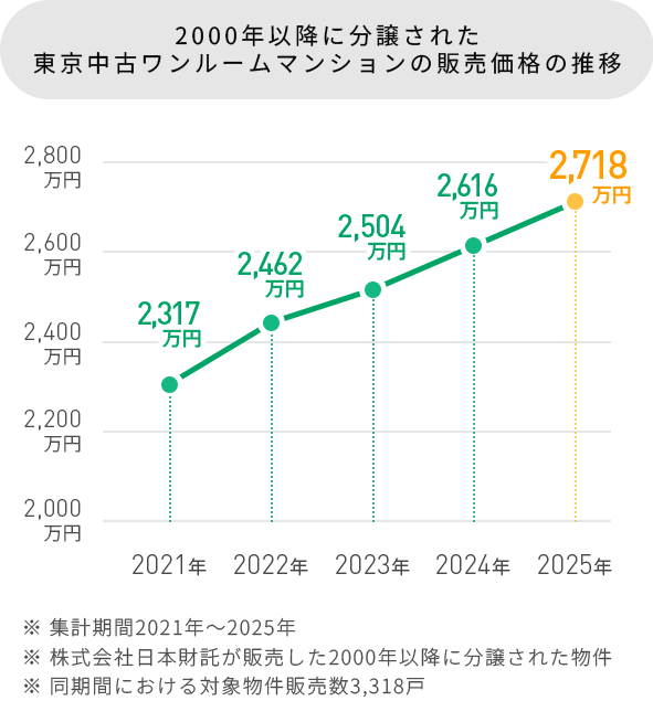 築20年内の東京中古ワンルームマンションの販売価格の推移