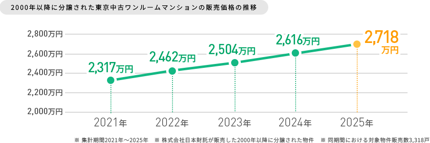 築20年内の東京中古ワンルームマンションの販売価格の推移