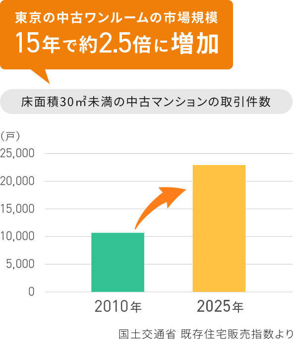 東京の中古ワンルーム市場規模15年で約2.5倍に増加