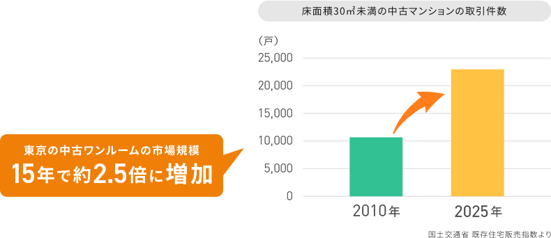 東京の中古ワンルーム市場規模15年で約2.5倍に増加