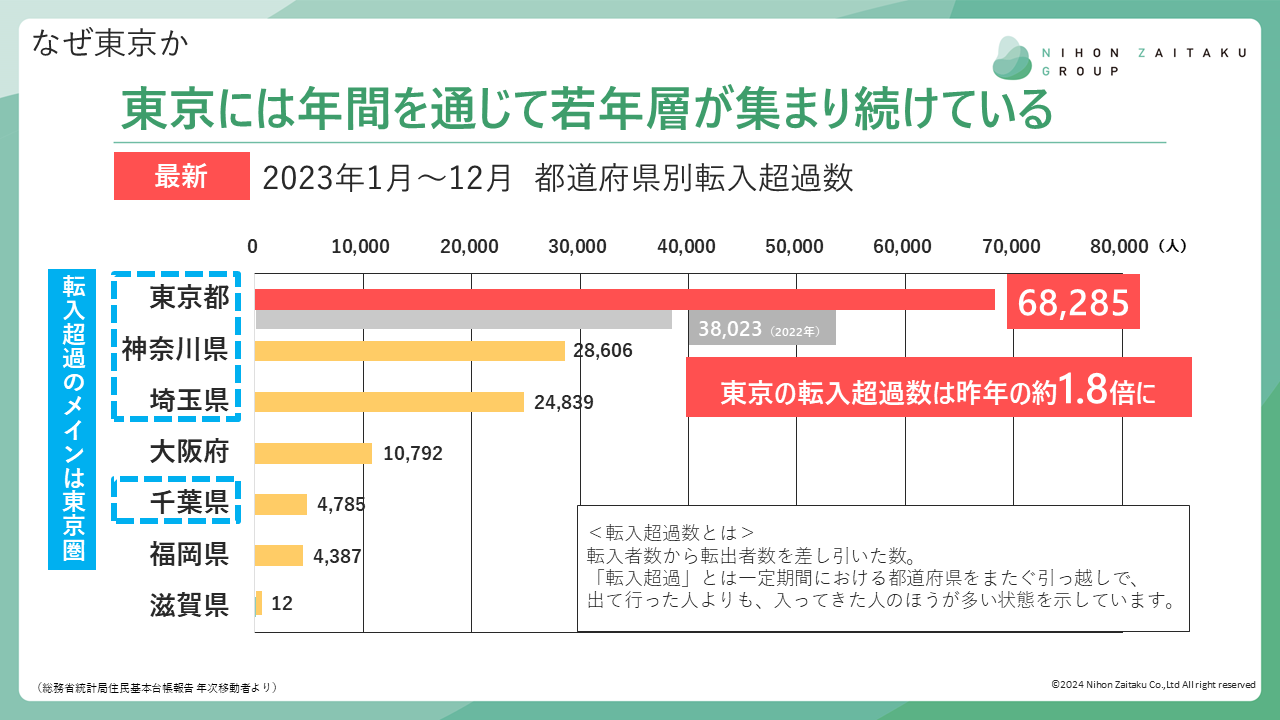 人口一極集中 土地探しから始める不動産投資 どぎつ